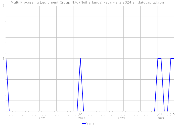Multi Processing Equipment Group N.V. (Netherlands) Page visits 2024 