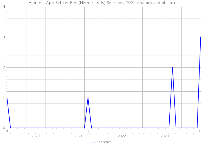 Huitema App Beheer B.V. (Netherlands) Searches 2024 