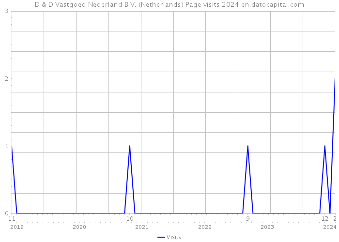 D & D Vastgoed Nederland B.V. (Netherlands) Page visits 2024 