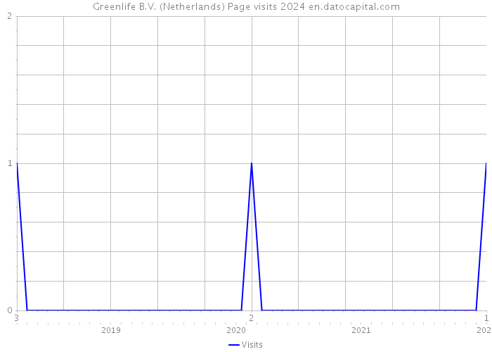 Greenlife B.V. (Netherlands) Page visits 2024 