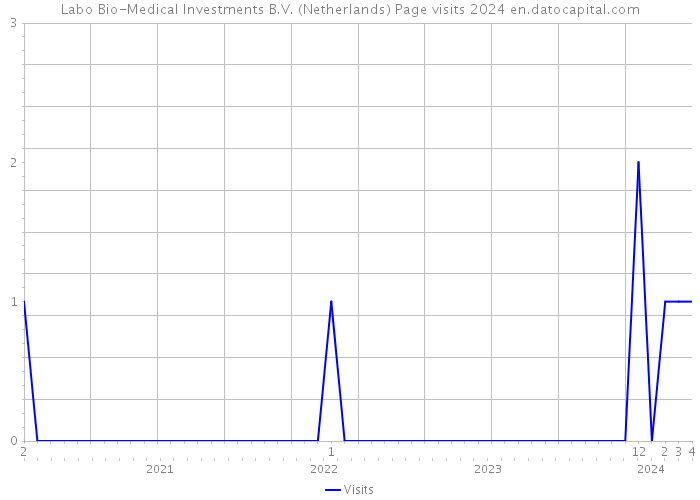 Labo Bio-Medical Investments B.V. (Netherlands) Page visits 2024 