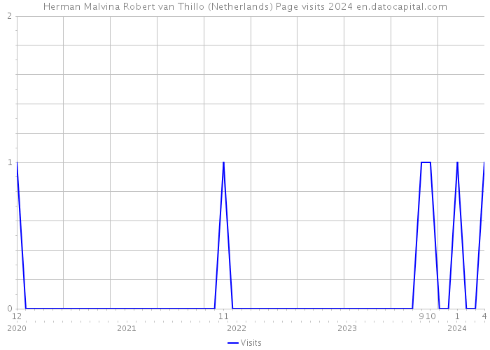 Herman Malvina Robert van Thillo (Netherlands) Page visits 2024 