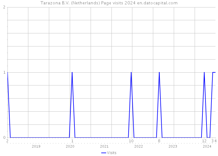Tarazona B.V. (Netherlands) Page visits 2024 