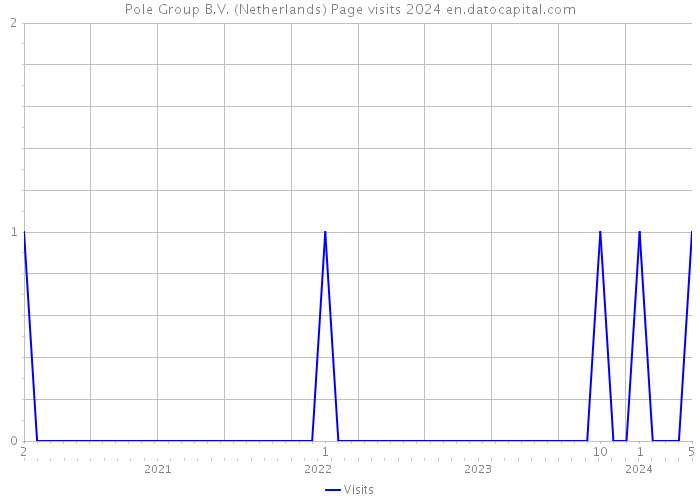 Pole Group B.V. (Netherlands) Page visits 2024 