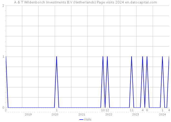 A & T Wildenborch Investments B.V (Netherlands) Page visits 2024 