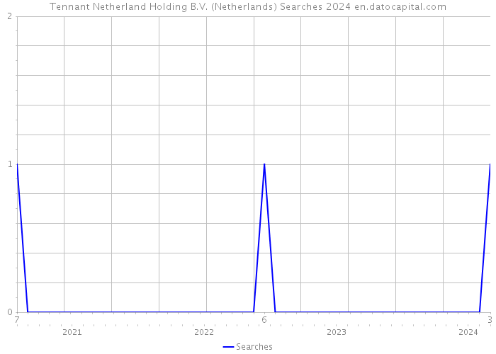 Tennant Netherland Holding B.V. (Netherlands) Searches 2024 