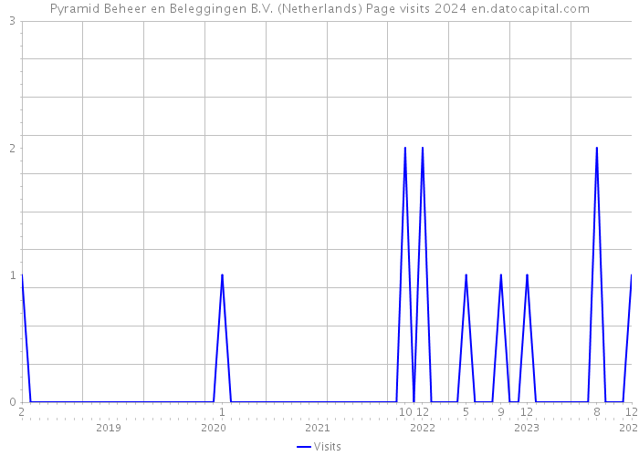 Pyramid Beheer en Beleggingen B.V. (Netherlands) Page visits 2024 