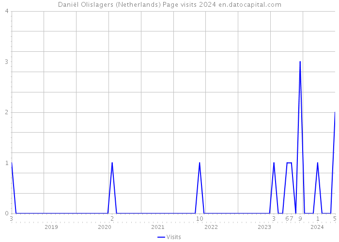 Daniël Olislagers (Netherlands) Page visits 2024 