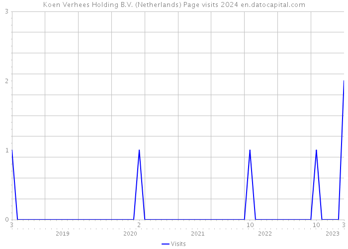 Koen Verhees Holding B.V. (Netherlands) Page visits 2024 