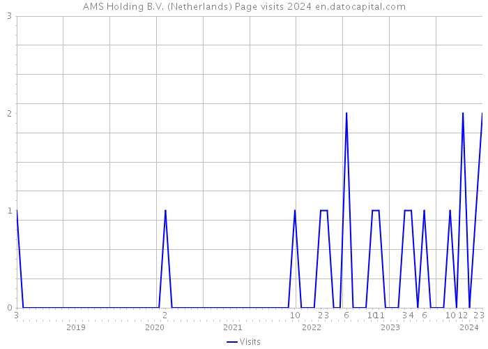 AMS Holding B.V. (Netherlands) Page visits 2024 