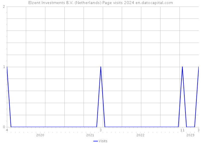 Elzent Investments B.V. (Netherlands) Page visits 2024 