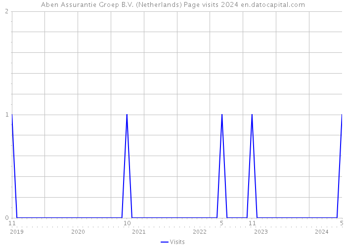 Aben Assurantie Groep B.V. (Netherlands) Page visits 2024 