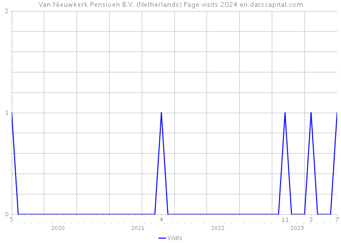 Van Nieuwkerk Pensioen B.V. (Netherlands) Page visits 2024 