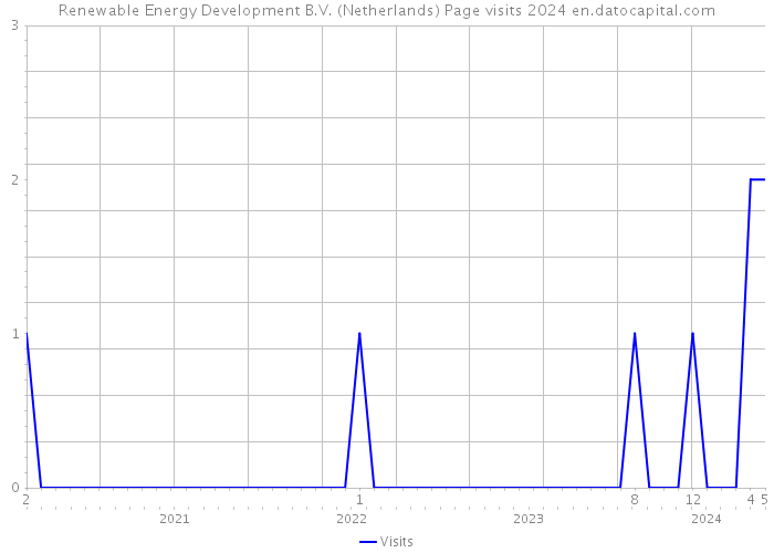 Renewable Energy Development B.V. (Netherlands) Page visits 2024 