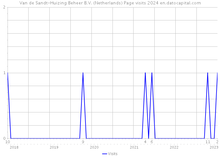 Van de Sandt-Huizing Beheer B.V. (Netherlands) Page visits 2024 