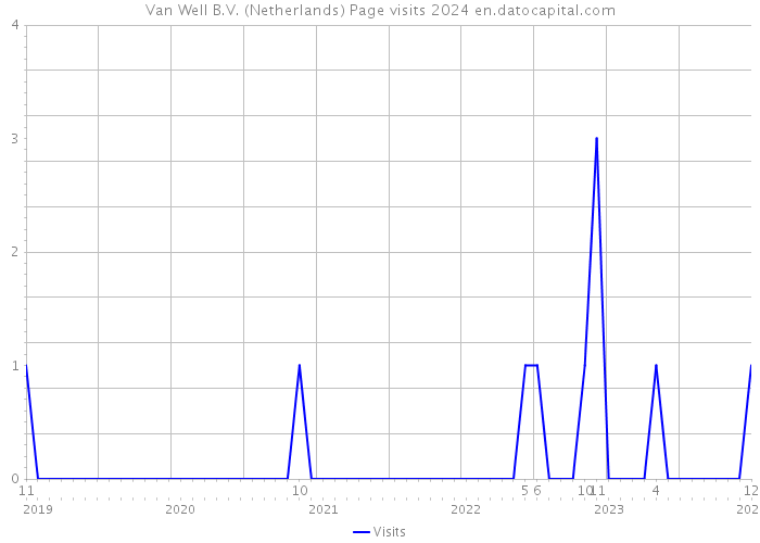 Van Well B.V. (Netherlands) Page visits 2024 