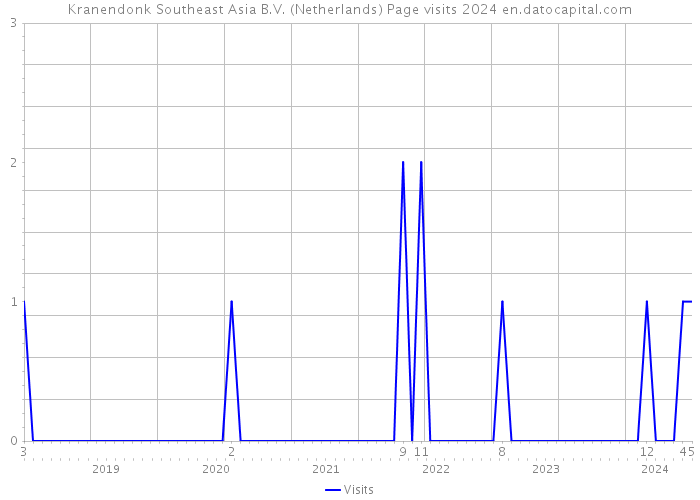 Kranendonk Southeast Asia B.V. (Netherlands) Page visits 2024 
