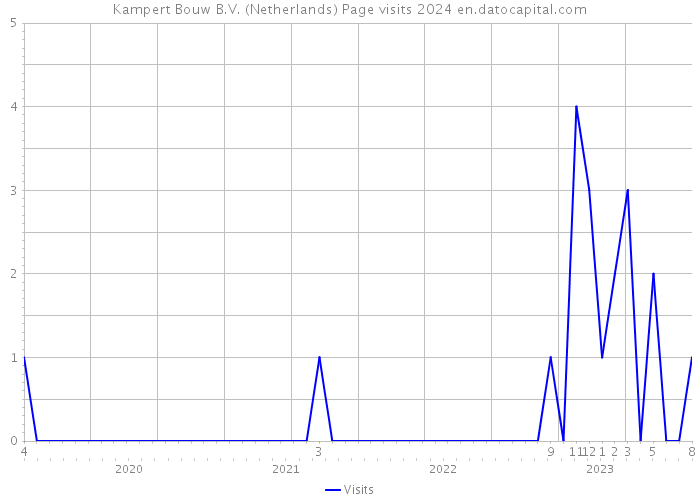 Kampert Bouw B.V. (Netherlands) Page visits 2024 