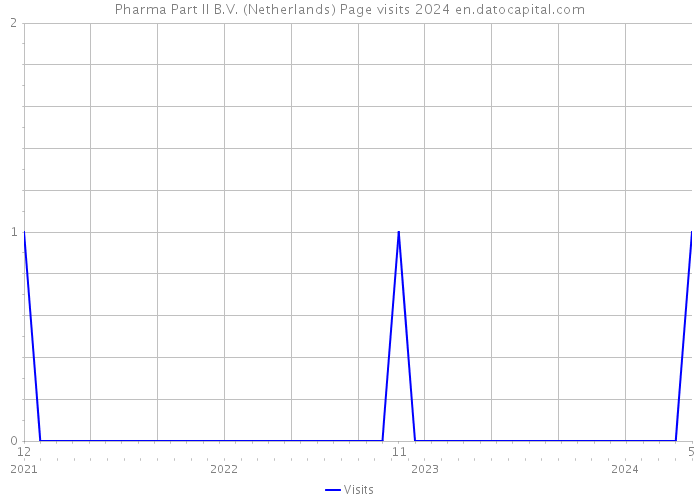 Pharma Part II B.V. (Netherlands) Page visits 2024 