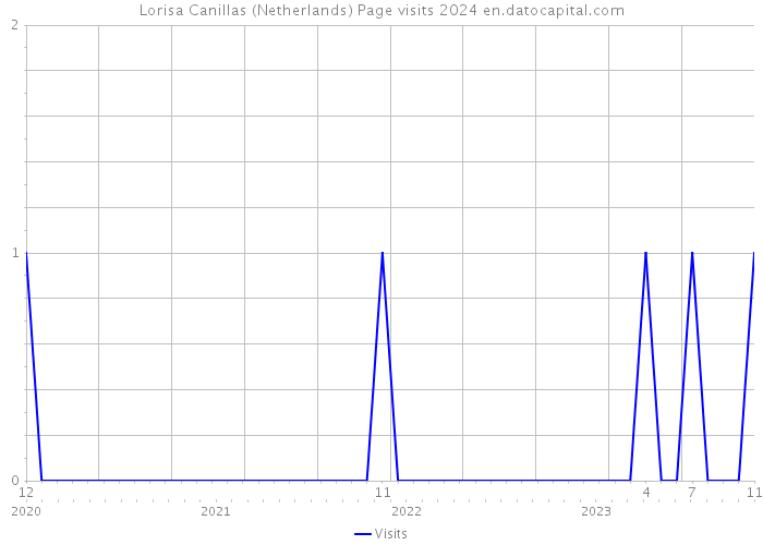 Lorisa Canillas (Netherlands) Page visits 2024 