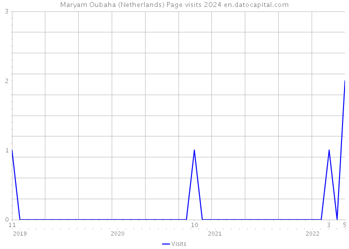 Maryam Oubaha (Netherlands) Page visits 2024 