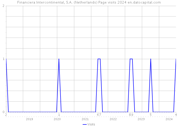 Financiera Intercontinental, S.A. (Netherlands) Page visits 2024 