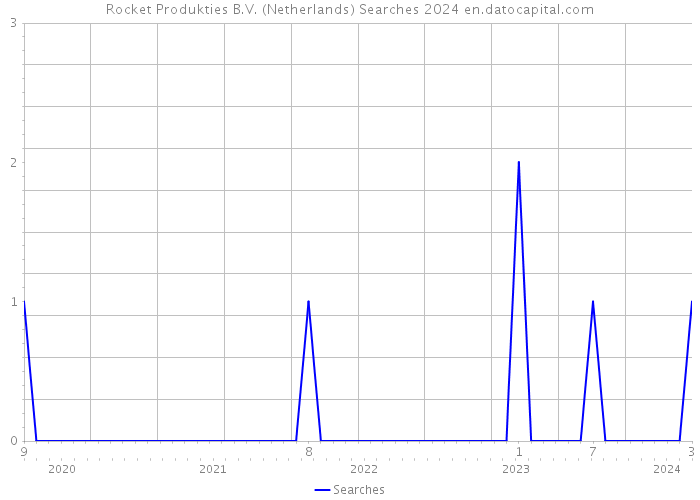 Rocket Produkties B.V. (Netherlands) Searches 2024 