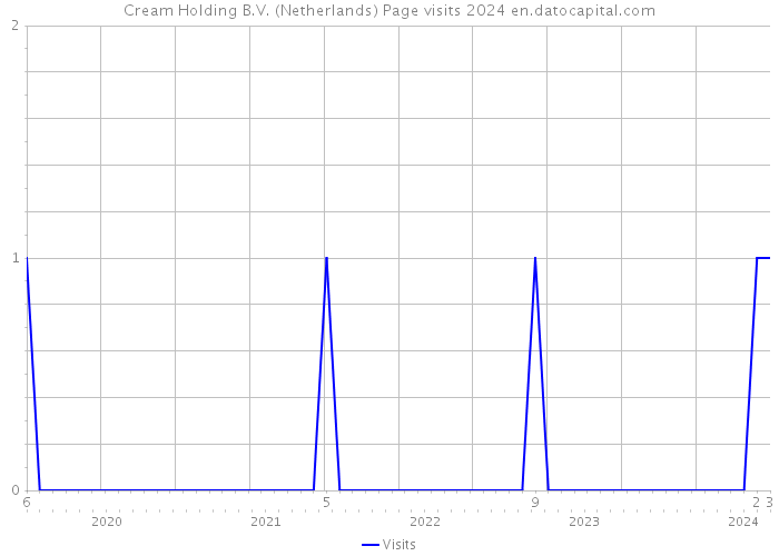 Cream Holding B.V. (Netherlands) Page visits 2024 