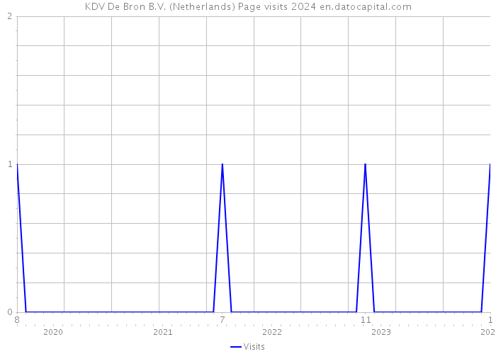 KDV De Bron B.V. (Netherlands) Page visits 2024 