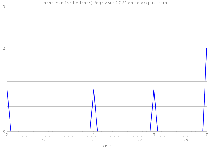 Inanc Inan (Netherlands) Page visits 2024 