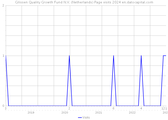 Gilissen Quality Growth Fund N.V. (Netherlands) Page visits 2024 