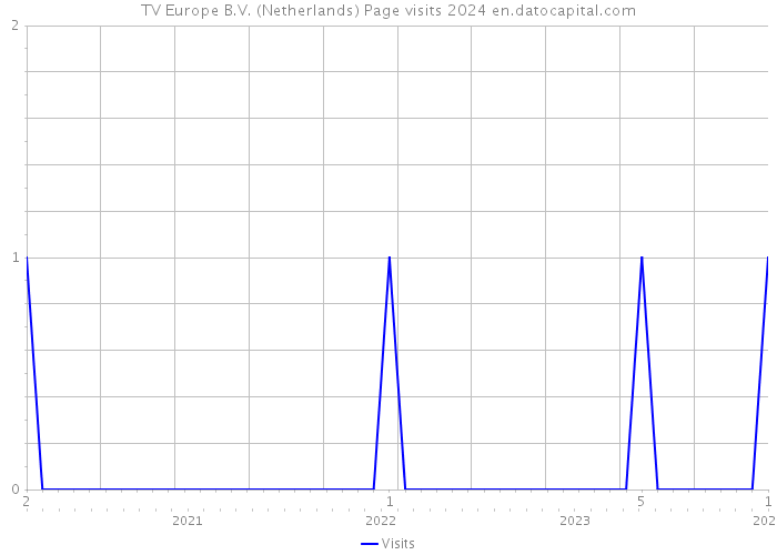 TV Europe B.V. (Netherlands) Page visits 2024 