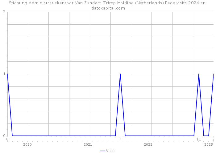 Stichting Administratiekantoor Van Zundert-Trimp Holding (Netherlands) Page visits 2024 