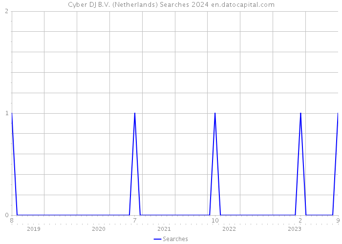Cyber DJ B.V. (Netherlands) Searches 2024 