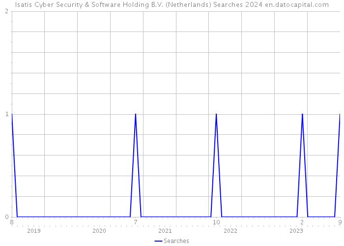 Isatis Cyber Security & Software Holding B.V. (Netherlands) Searches 2024 
