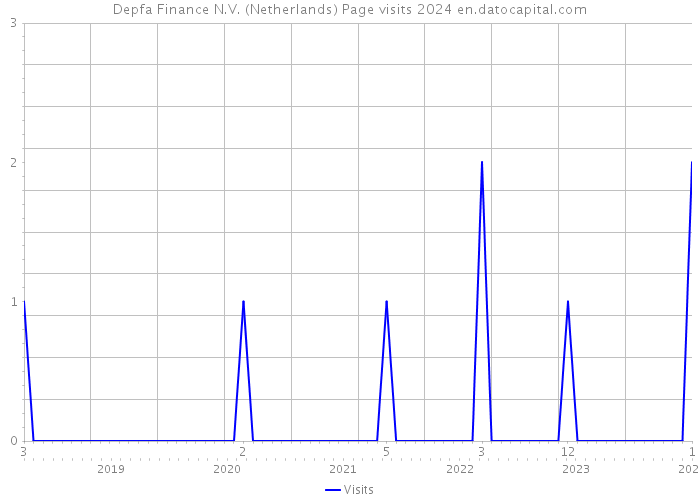 Depfa Finance N.V. (Netherlands) Page visits 2024 
