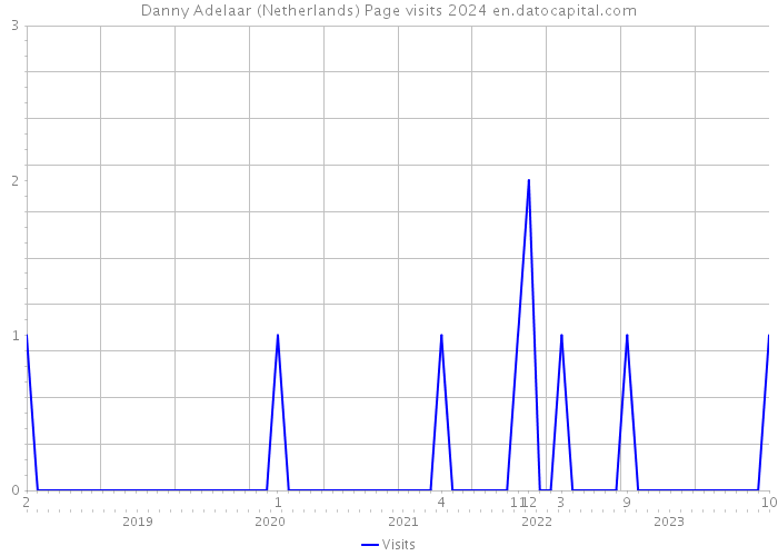 Danny Adelaar (Netherlands) Page visits 2024 