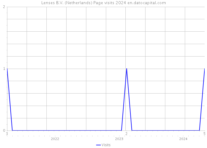 Lenses B.V. (Netherlands) Page visits 2024 