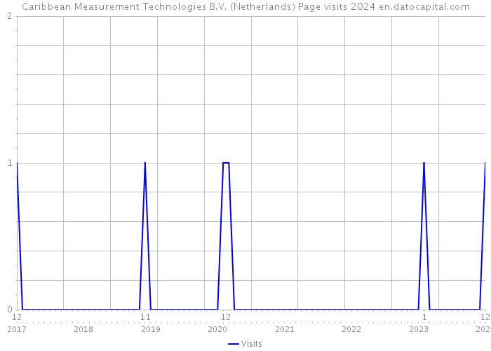 Caribbean Measurement Technologies B.V. (Netherlands) Page visits 2024 