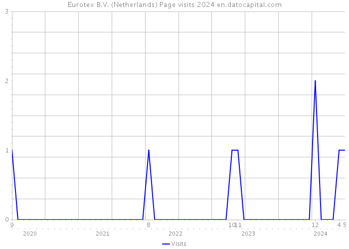 Eurotex B.V. (Netherlands) Page visits 2024 