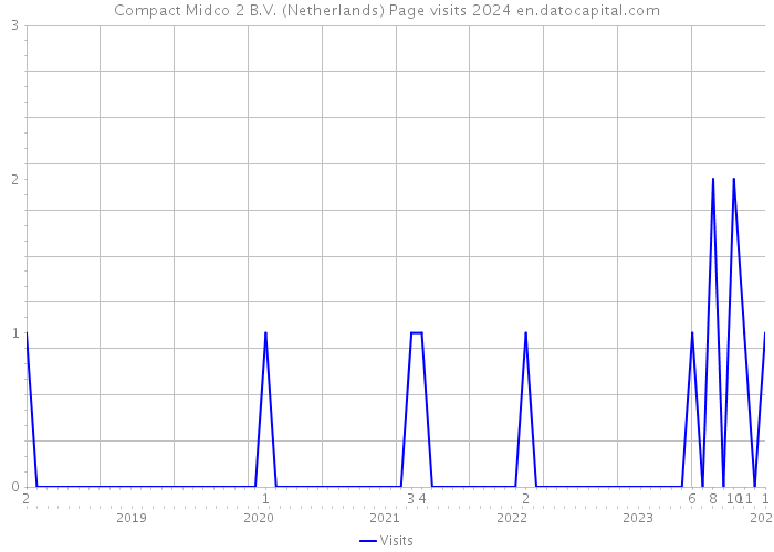 Compact Midco 2 B.V. (Netherlands) Page visits 2024 