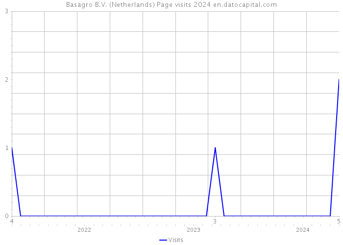 Basagro B.V. (Netherlands) Page visits 2024 