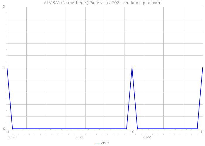 ALV B.V. (Netherlands) Page visits 2024 