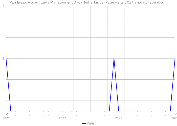 Van Braak Accountants Management B.V. (Netherlands) Page visits 2024 