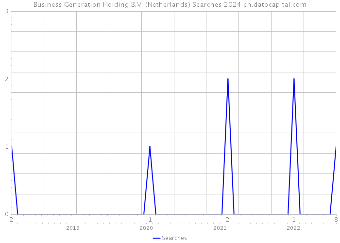 Business Generation Holding B.V. (Netherlands) Searches 2024 