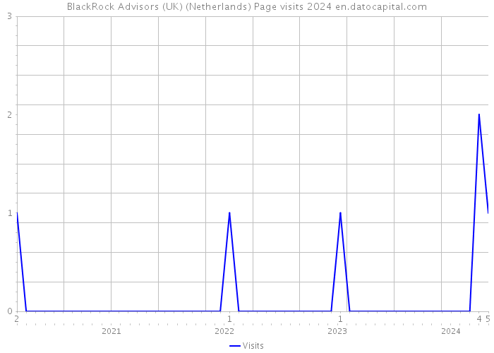 BlackRock Advisors (UK) (Netherlands) Page visits 2024 