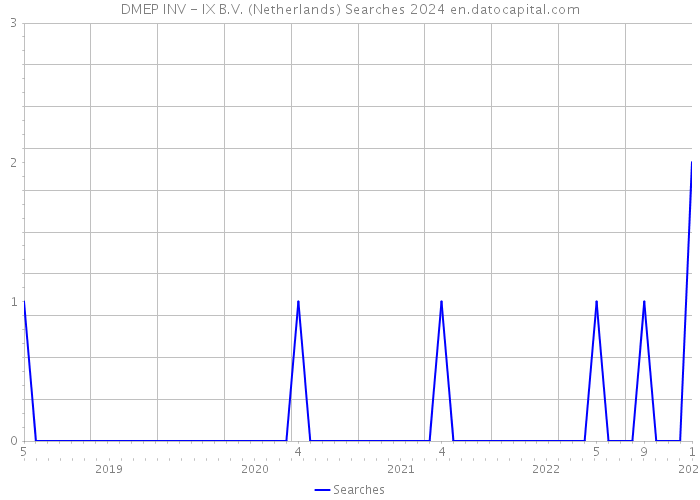 DMEP INV - IX B.V. (Netherlands) Searches 2024 