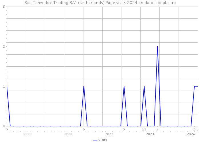 Stal Tenwolde Trading B.V. (Netherlands) Page visits 2024 