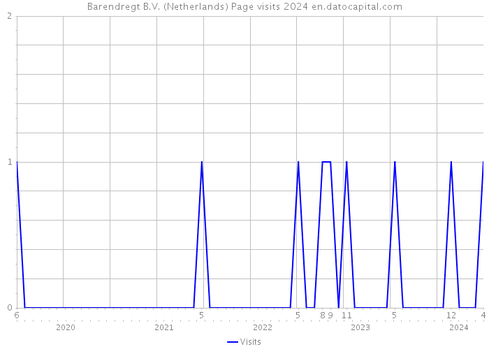 Barendregt B.V. (Netherlands) Page visits 2024 