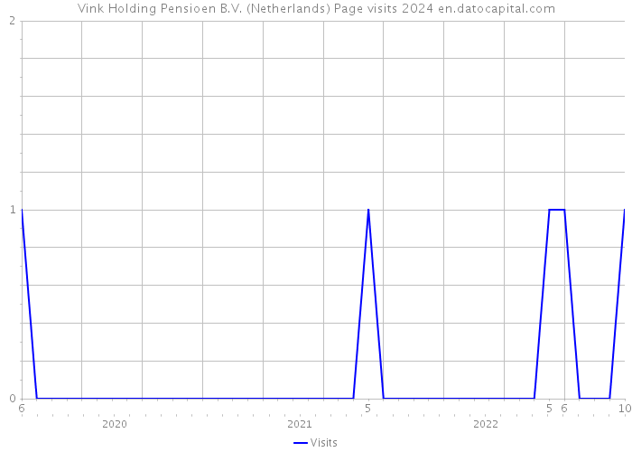 Vink Holding Pensioen B.V. (Netherlands) Page visits 2024 